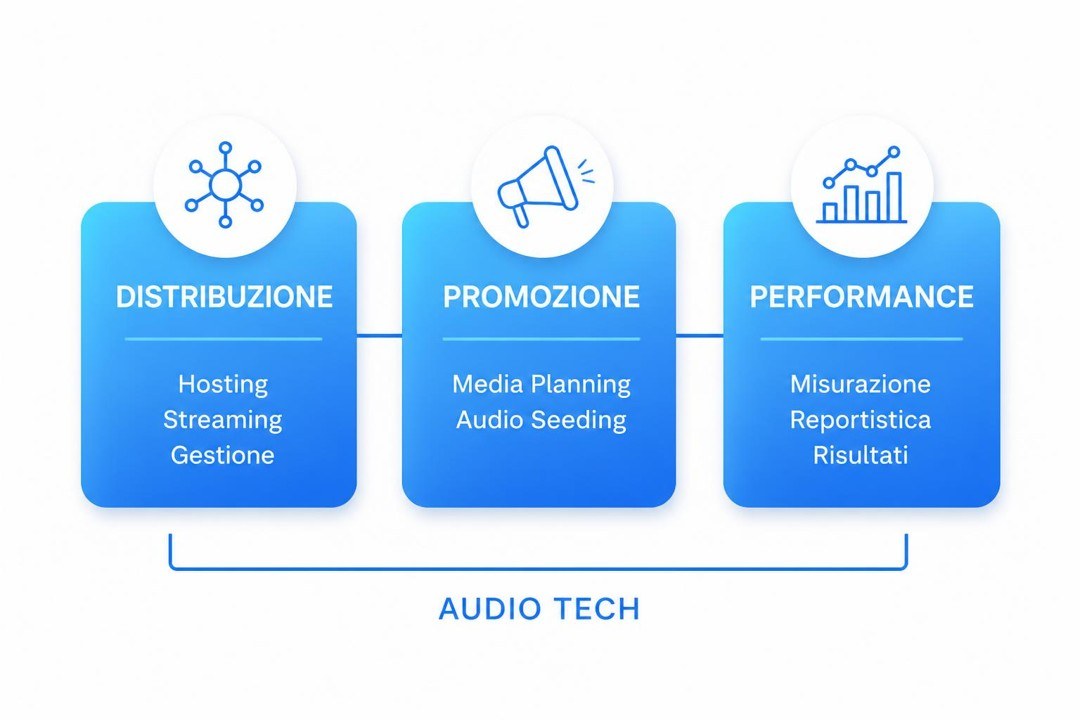Schema di Amplicast: Distribuzione (hosting, streaming, gestione), Promozione (media planning, audio seeding), Performance (misurazione, reportistica, risultati), tutto sostenuto da audio tech