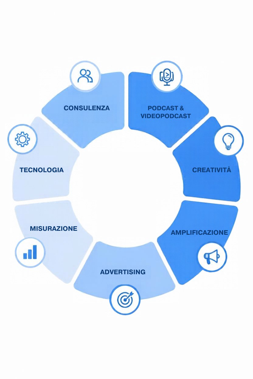 Schema dei servizi MDE: creatività, amplificazione, advertising, misurazione, tecnologia, consulenza, podcast e videopodcast